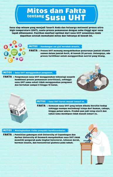 Mitos dan Fakta Susu UHT? Cari Tahu Infonya di Sini, Yuk!